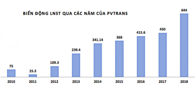 PVTrans: Năm 2018 lãi 771 tỷ đồng vượt 116% kế hoạch cả năm - Ảnh 1.