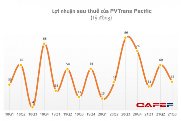 PVTrans Pacific (PVP) lãi 154 tỷ đồng sau 9 tháng, hoàn thành 92% kế hoạch năm - Ảnh 2.