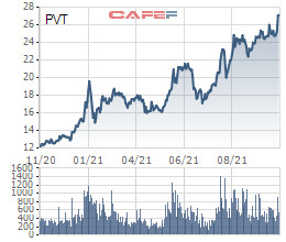 PVTrans (PVT) báo lãi 10 tháng đạt hơn 800 tỷ đồng, vượt 60% kế hoạch, giá cổ phiếu phá đỉnh 13 năm - Ảnh 2.