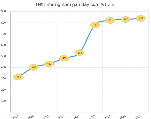 PVTrans (PVT) báo lãi 838 tỷ đồng cả năm, gấp đôi chỉ tiêu lợi nhuận được giao - Ảnh 2.