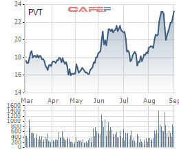 PVTrans (PVT): Lợi nhuận 8 tháng tăng 119% lên 621 tỷ đồng, cổ phiếu tăng mạnh - Ảnh 1.