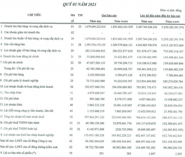 PVTrans (PVT): Nhu cầu vận chuyển sụt giảm trong quý 3/2021 khiến lãi ròng giảm 13% xuống 94 tỷ đồng - Ảnh 1.