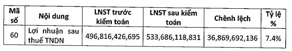 PVTrans (PVT) tăng gần 37 tỷ đồng lợi nhuận sau thuế sau kiểm toán - Ảnh 1.