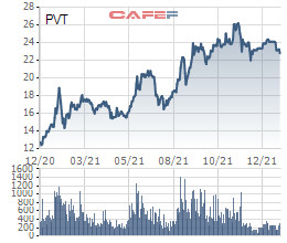 PVTrans (PVT) ước lợi nhuận trước thuế năm 2021 vượt 950 tỷ đồng, gần gấp đôi kế hoạch đề ra - Ảnh 1.