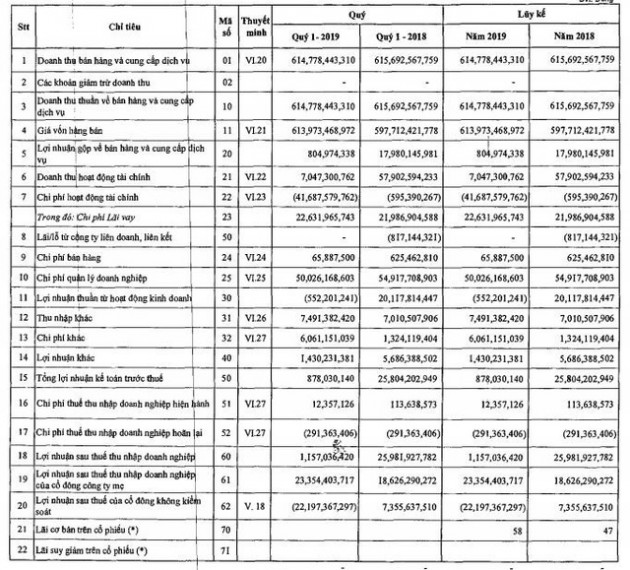 PVX: Quý 1/2019 lãi vỏn vẹn hơn 1 tỷ đồng - Ảnh 2.