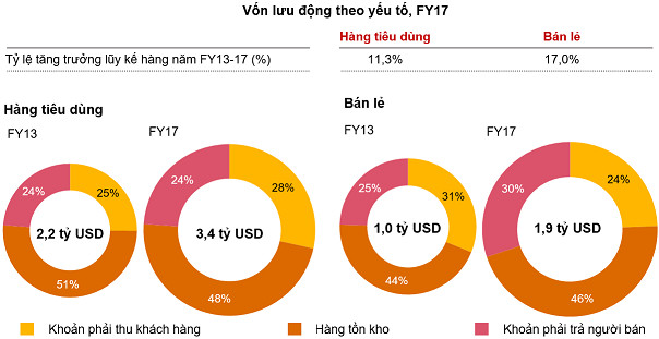 PwC: Các công ty hàng tiêu dùng và bán lẻ cảm thấy áp lực về vốn lưu động - Ảnh 1.