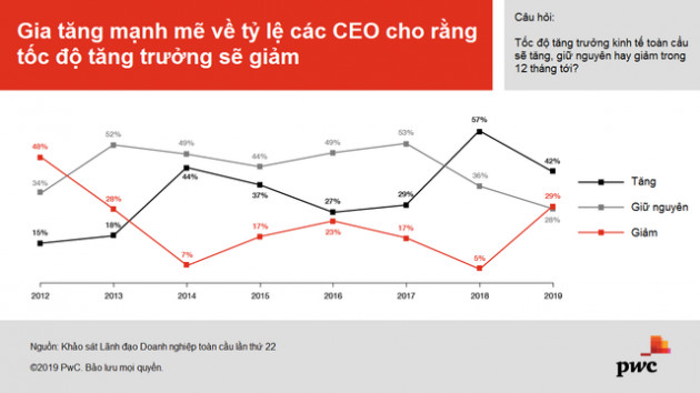 PwC: Triển vọng doanh thu giảm mạnh trong mắt các CEO toàn cầu - Ảnh 1.