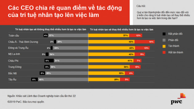 PwC: Triển vọng doanh thu giảm mạnh trong mắt các CEO toàn cầu - Ảnh 3.