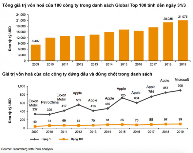 PwC: Vượt mặt Apple và Amazon, Microsoft trở thành công ty có mức vốn hoá lớn nhất thế giới năm 2019 - Ảnh 1.