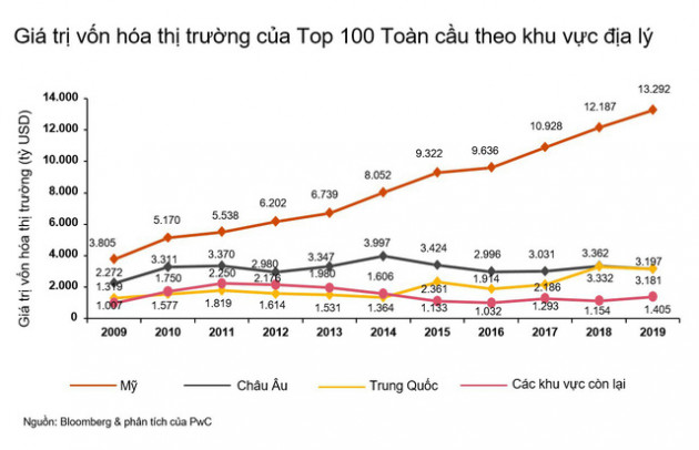 PwC: Vượt mặt Apple và Amazon, Microsoft trở thành công ty có mức vốn hoá lớn nhất thế giới năm 2019 - Ảnh 2.