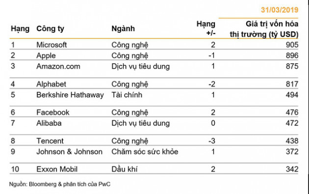 PwC: Vượt mặt Apple và Amazon, Microsoft trở thành công ty có mức vốn hoá lớn nhất thế giới năm 2019 - Ảnh 3.