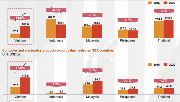 PwC: Yếu tố nào khiến Foxconn, Pegatron, Luxshare... lựa chọn Việt Nam thay vì các thị trường lân cận? - Ảnh 4.