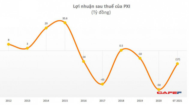 PXI: Quý 2 lỗ tiếp hơn 8 tỷ đồng - Ảnh 1.