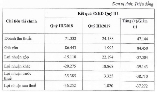 PXS: Quý 3 lỗ thêm 36 tỷ đồng - Ảnh 1.