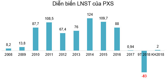 PXS: Quý 3 lỗ thêm 36 tỷ đồng - Ảnh 2.