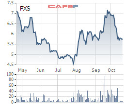 PXS: Quý 3 lỗ thêm 36 tỷ đồng - Ảnh 3.