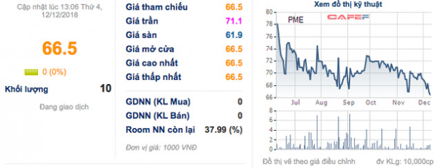 Pymepharco (PME) vừa nới room, VDSC đăng ký thoái sạch vốn - Ảnh 1.