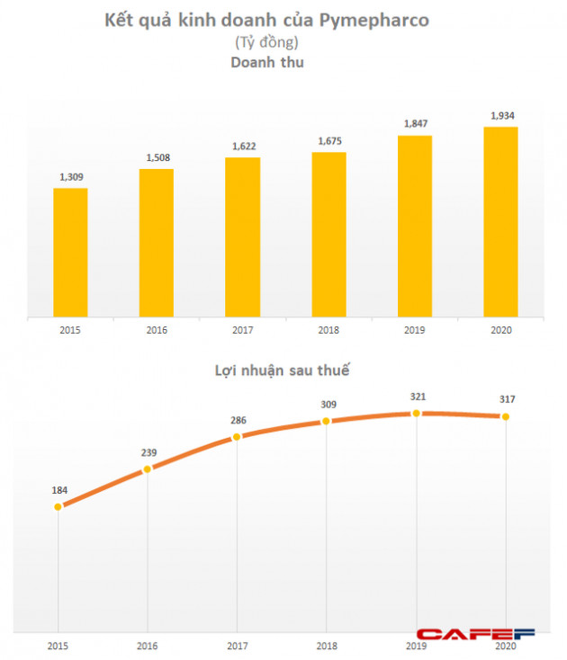 Pymepharco (PME): Trước khi bán công ty cho Đức, Chủ tịch kiêm CEO được tăng lương và nhận hơn 6 tỷ trong năm 2020 - Ảnh 2.