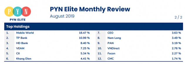 PYN Elite đánh bại thị trường tháng 8 nhờ MWG, KDH - Ảnh 1.