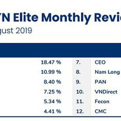 PYN Elite đánh bại thị trường tháng 8 nhờ MWG, KDH