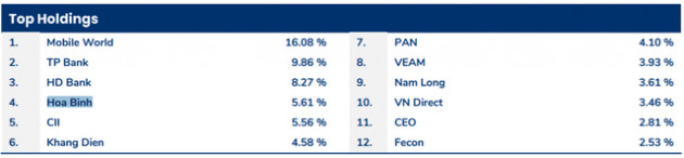 Pyn Elite Fund bán 2 triệu cổ phiếu Hòa Bình (HBC), giảm tỷ lệ sở hữu xuống gần 14% - Ảnh 1.