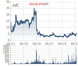 Pyn Elite Fund bán bớt gần 1,6 triệu cổ phiếu Y tế Việt Nhật (JVC) - Ảnh 1.