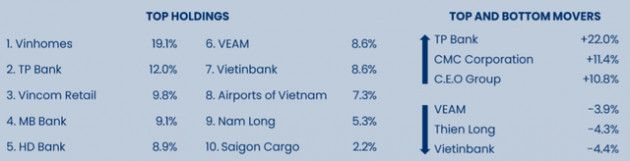 Pyn Elite Fund bán mạnh chứng chỉ Diamond ETF, hiệu suất danh mục vượt trội thị trường trong tháng 9 - Ảnh 1.