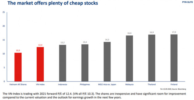 Pyn Elite Fund đánh giá TTCK Việt Nam vẫn “rẻ”, tái khẳng định dự báo VN-Index sẽ cán mốc 1.800 điểm - Ảnh 2.