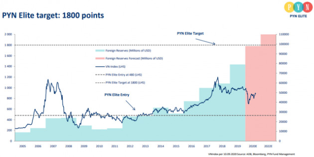 Pyn Elite Fund đánh giá TTCK Việt Nam vẫn “rẻ”, tái khẳng định dự báo VN-Index sẽ cán mốc 1.800 điểm - Ảnh 3.