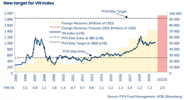 Pyn Elite Fund dự báo VN-Index cán mốc 1.800 điểm, TTCK Việt Nam được nâng hạng Emerging Markets trong vòng 3 năm tới - Ảnh 2.