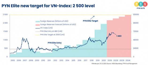 Pyn Elite Fund dự báo VN-Index sẽ cán mốc 2.500 điểm vào năm 2024 - Ảnh 1.