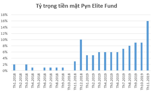 Pyn Elite Fund dự phóng vốn hóa MWG cùng hàng loạt cổ phiếu trong danh mục “tăng bằng lần” trong 3 năm tới - Ảnh 3.