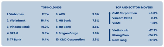 Pyn Elite Fund ghi nhận hiệu suất đầu tư “tệ” nhất 29 tháng, quy mô danh mục giảm 1.400 tỷ đồng trong tháng 9 - Ảnh 2.