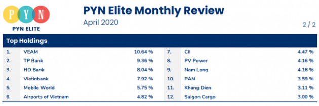 Pyn Elite Fund gia tăng tỷ trọng cổ phiếu trong tháng 4, danh mục tăng mạnh nhất kể từ khi hiện diện tại Việt Nam - Ảnh 2.