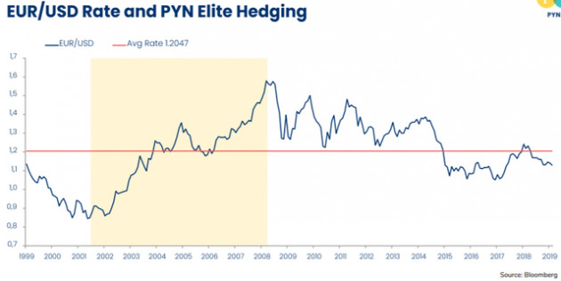 Pyn Elite Fund gia tăng tỷ trọng VEAM, phòng ngừa cặp tỷ giá EUR/VND - Ảnh 3.