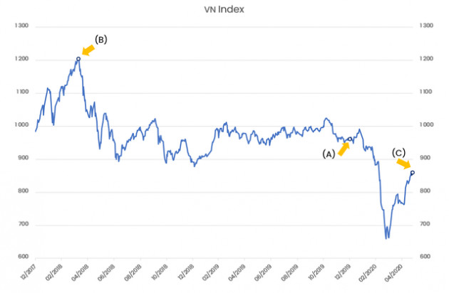 Pyn Elite Fund giữ vững quan điểm VN-Index sẽ cán mốc 1.800 điểm, tin rằng khối ngoại trở lại mua ròng trong nửa cuối năm 2020 - Ảnh 1.