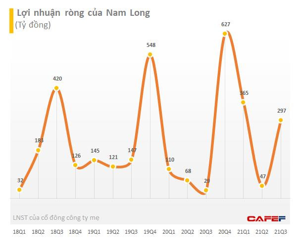 Pyn Elite Fund không còn là cổ đông lớn của Nam Long (NLG) - Ảnh 1.