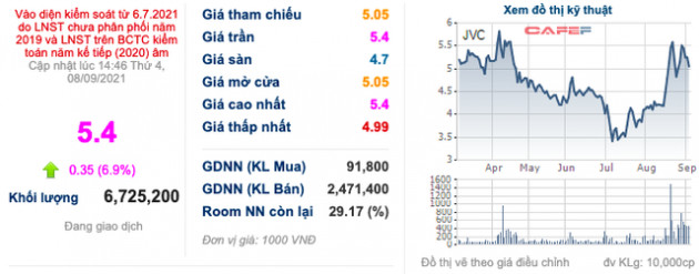 PYN Elite Fund liên tục thoái vốn khỏi JVC - Ảnh 1.