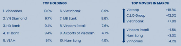 Pyn Elite Fund nắm giữ gần 1.700 tỷ đồng chứng chỉ Diamond ETF, đặt niềm tin vào MBB - Ảnh 2.