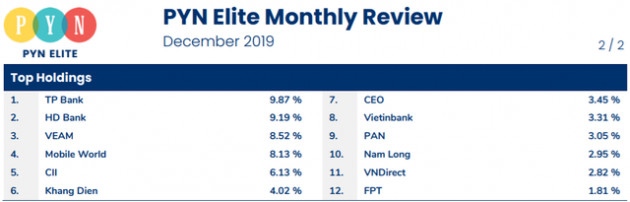 Pyn Elite Fund nói gì về việc “chốt lời” cả nghìn tỷ đồng cổ phiếu Thế giới Di động? - Ảnh 1.