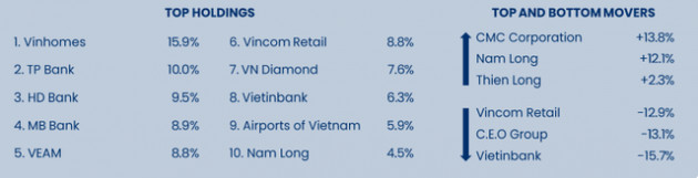 Pyn Elite Fund tiếp tục hạ tỷ trọng VNDiamond ETF, hiệu suất đầu tư thấp nhất kể từ tháng 3/2020 - Ảnh 1.