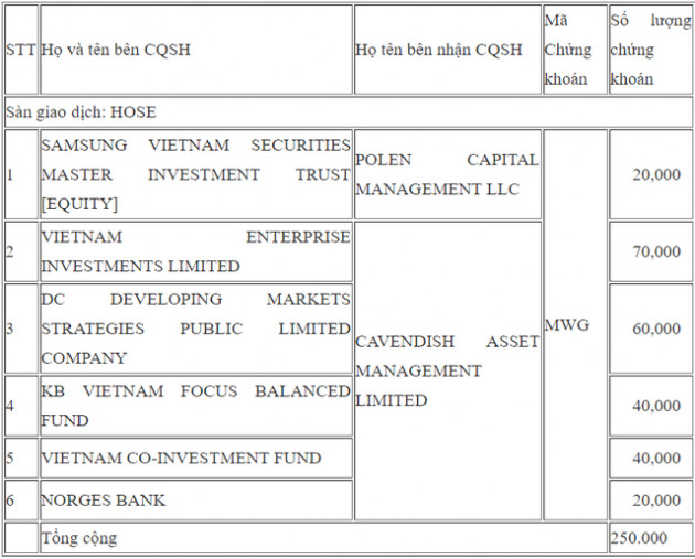 Pyn Elite Fund và nhóm quỹ Dragon Capital bán ra lượng lớn cổ phiếu Thế giới di động - Ảnh 2.