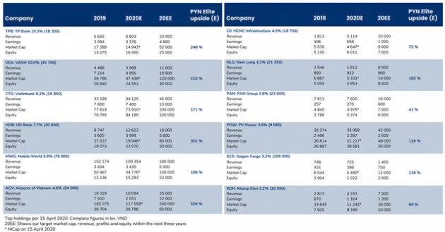 Pyn Elite Fund: “VN-Index đã xác lập đáy ở vùng 666 điểm và sẽ tăng trưởng tốt trong giai đoạn cuối năm” - Ảnh 2.