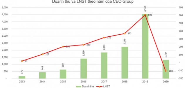 Pyn Elite vừa bán bớt 2 triệu cổ phiếu CEO Group - Ảnh 2.