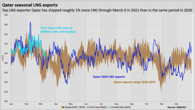 Qatar đã và sẽ tiếp tục gây náo loạn thị trường khí đốt toàn cầu - Ảnh 4.