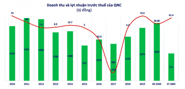 QNC: Quý 2 lãi 48 tỷ đồng, cao gấp gần 5 lần cùng kỳ - Ảnh 2.