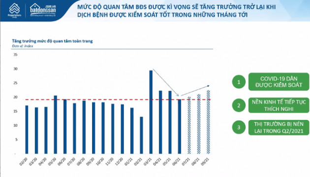 Quả bóng bất động sản đang bị nén chặt, sẵn sàng bật d vào cuối năm - Ảnh 2.