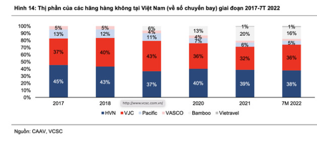 Qua những ngày ảm đạm, lợi nhuận ngành hàng không hứa hẹn phục hồi mạnh vào năm 2023 - 2024 - Ảnh 3.