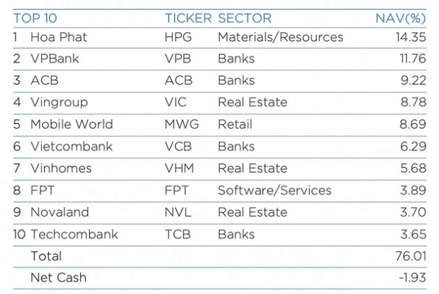 Chủ tịch khẳng định “Ai bỏ KBC sau này ôm hận”, vì đâu Dragon Capital vẫn mạnh tay chốt lãi? - Ảnh 3.