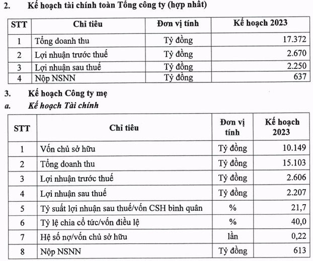 Qua thời hoàng kim, Đạm Phú Mỹ (DPM) đặt kế hoạch lợi nhuận giảm 58% trong năm 2023 - Ảnh 1.